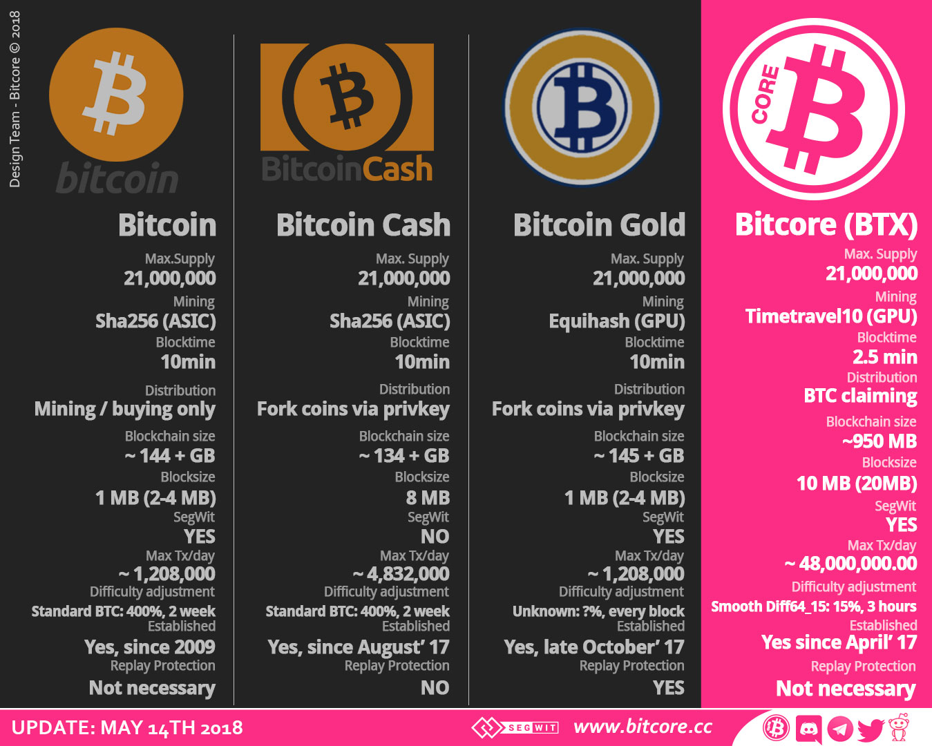 What Is Bitcore - 