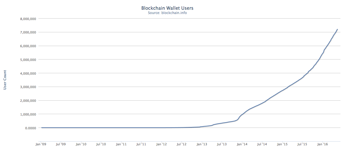 blockchain-users